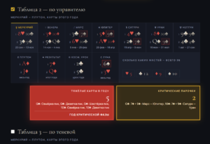 Что на самом деле происходит с Яндексом? Разбор пиковых энергий компании через картологию 🔮
